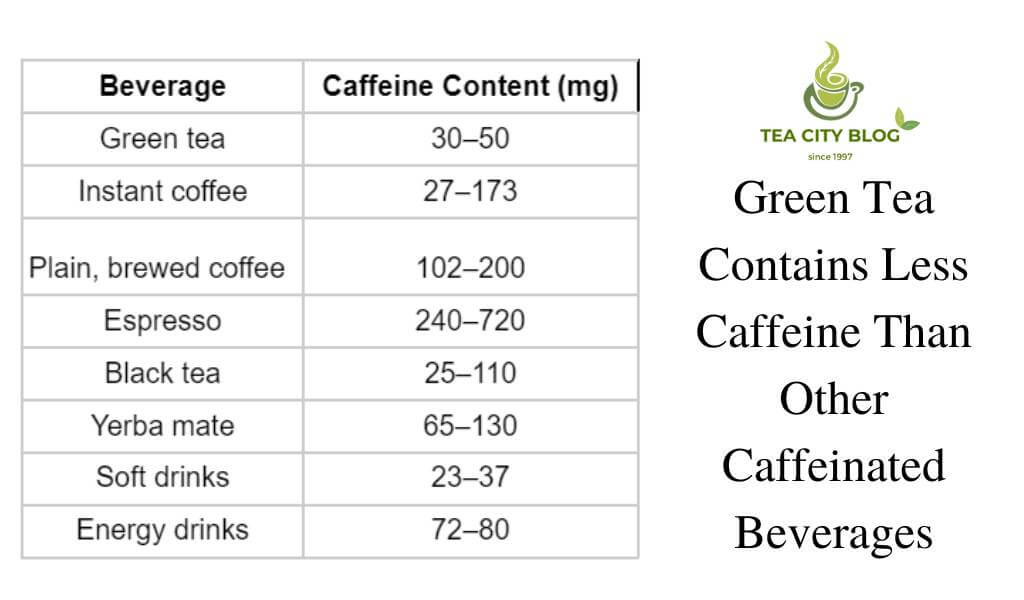 Comparison table of caffeine vs green tea
